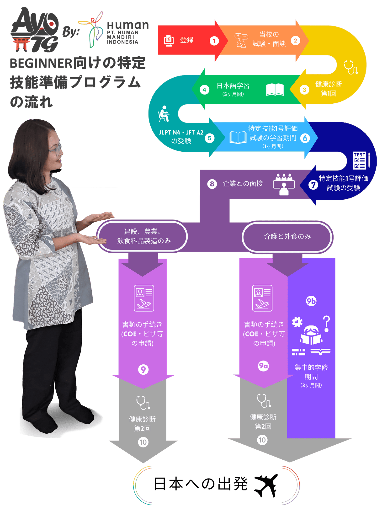 初心者プログラム フロー
